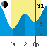 Fox Island tide chart for Saturday, July 31, 2021
