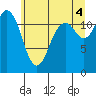Fox Island tide chart for Sunday, July 4, 2021