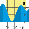 Fox Island tide chart for Monday, July 5, 2021