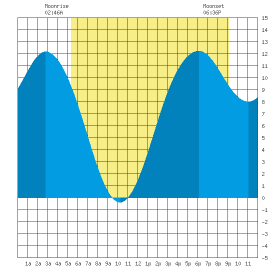 Fox Island tide chart for Tuesday, July 6, 2021
