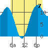 Fox Island tide chart for Wednesday, July 7, 2021