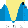 Fox Island tide chart for Thursday, July 8, 2021