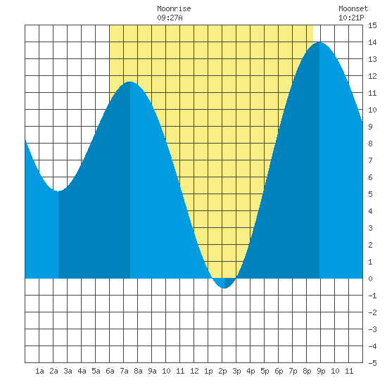 Fox Island tide chart for Wednesday, August 11, 2021