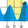 Fox Island tide chart for Thursday, August 12, 2021