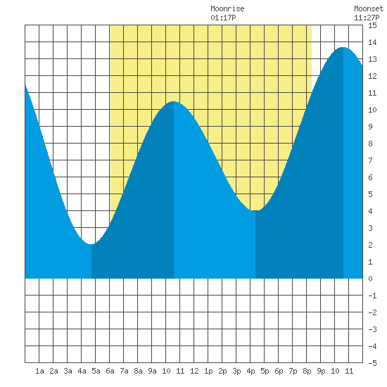 Fox Island tide chart for Saturday, August 14, 2021