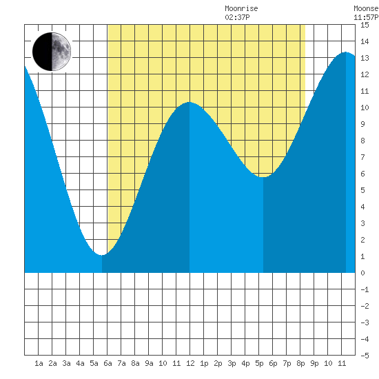 Fox Island tide chart for Sunday, August 15, 2021