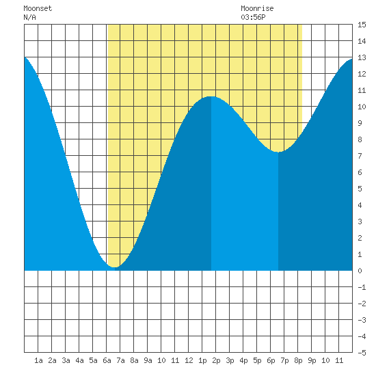Fox Island tide chart for Monday, August 16, 2021