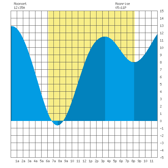 Fox Island tide chart for Tuesday, August 17, 2021