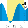 Fox Island tide chart for Wednesday, August 18, 2021