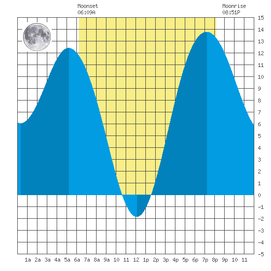 Fox Island tide chart for Sunday, August 22, 2021