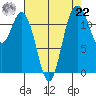 Fox Island tide chart for Sunday, August 22, 2021