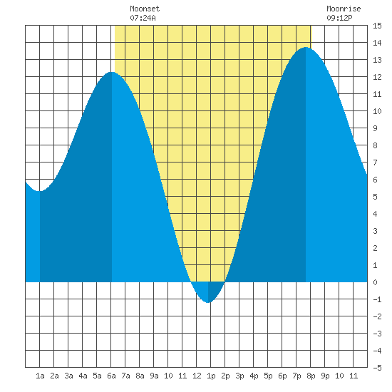 Fox Island tide chart for Monday, August 23, 2021