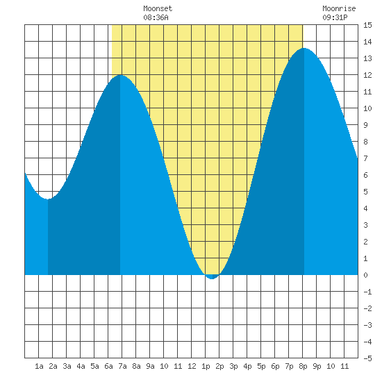 Fox Island tide chart for Tuesday, August 24, 2021