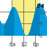 Fox Island tide chart for Tuesday, August 24, 2021