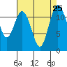 Fox Island tide chart for Wednesday, August 25, 2021