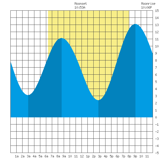 Fox Island tide chart for Thursday, August 26, 2021