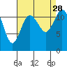 Fox Island tide chart for Saturday, August 28, 2021