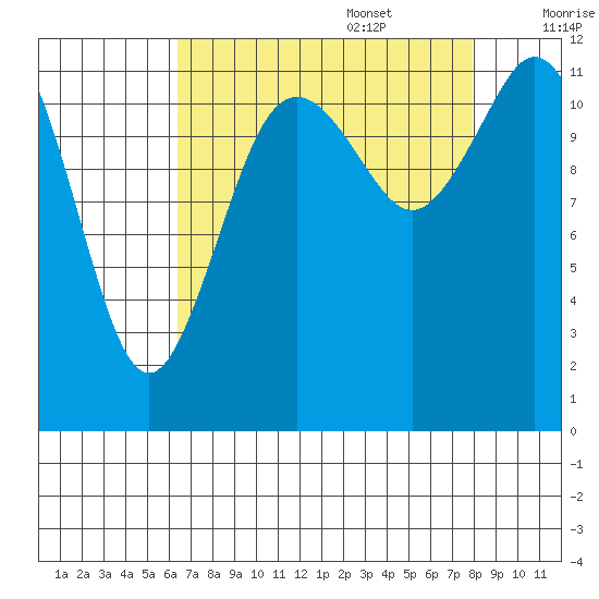 Fox Island tide chart for Sunday, August 29, 2021