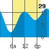 Fox Island tide chart for Sunday, August 29, 2021