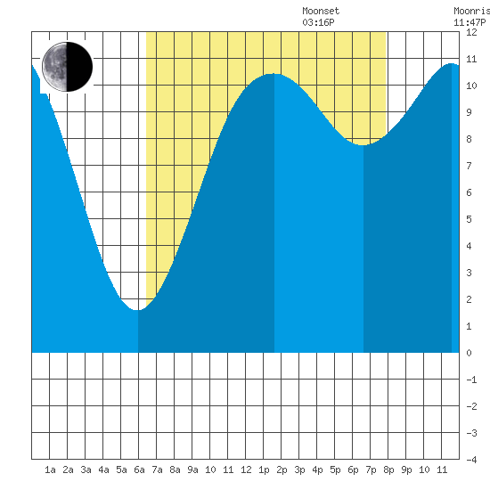 Fox Island tide chart for Monday, August 30, 2021