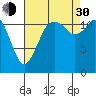 Fox Island tide chart for Monday, August 30, 2021