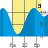 Fox Island tide chart for Tuesday, August 3, 2021