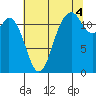 Fox Island tide chart for Wednesday, August 4, 2021