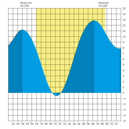 Fox Island tide chart for Thursday, August 5, 2021