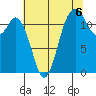 Fox Island tide chart for Friday, August 6, 2021