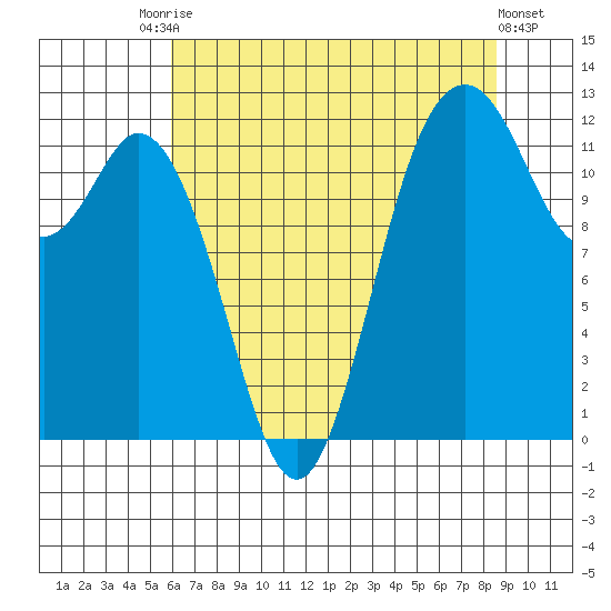 Fox Island tide chart for Saturday, August 7, 2021