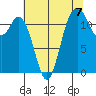 Fox Island tide chart for Saturday, August 7, 2021