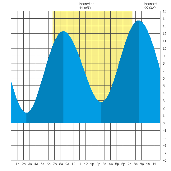 Fox Island tide chart for Friday, September 10, 2021
