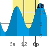 Fox Island tide chart for Friday, September 10, 2021