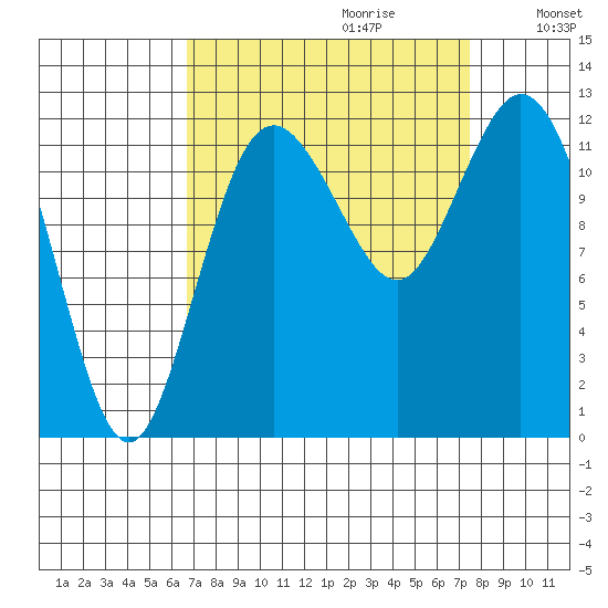 Fox Island tide chart for Sunday, September 12, 2021