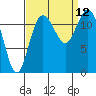 Fox Island tide chart for Sunday, September 12, 2021