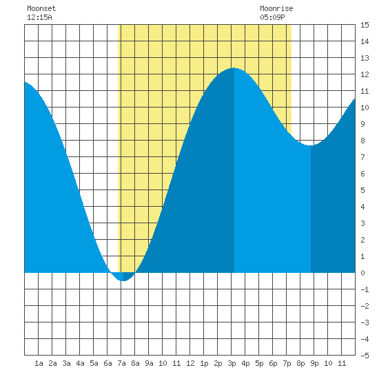 Fox Island tide chart for Wednesday, September 15, 2021