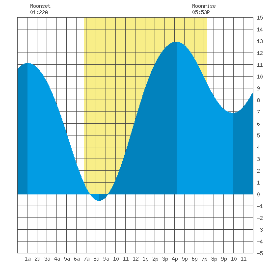 Fox Island tide chart for Thursday, September 16, 2021