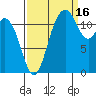 Fox Island tide chart for Thursday, September 16, 2021