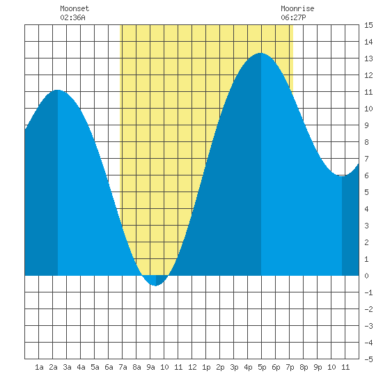 Fox Island tide chart for Friday, September 17, 2021