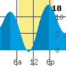 Fox Island tide chart for Saturday, September 18, 2021