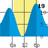 Fox Island tide chart for Sunday, September 19, 2021