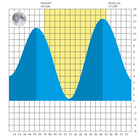 Fox Island tide chart for Monday, September 20, 2021