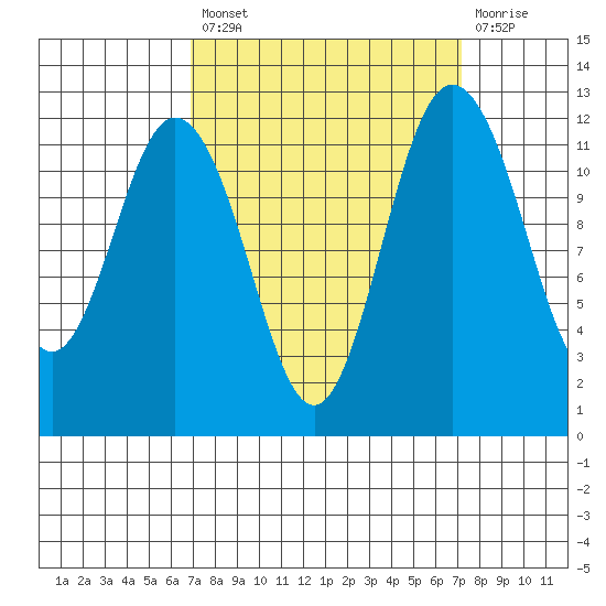 Fox Island tide chart for Tuesday, September 21, 2021