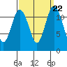 Fox Island tide chart for Wednesday, September 22, 2021