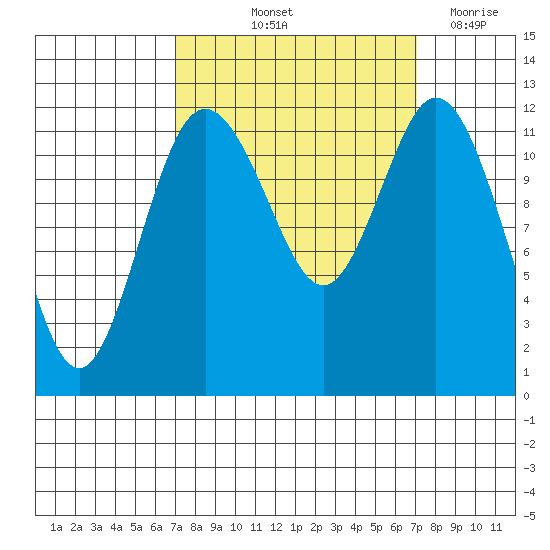 Fox Island tide chart for Friday, September 24, 2021