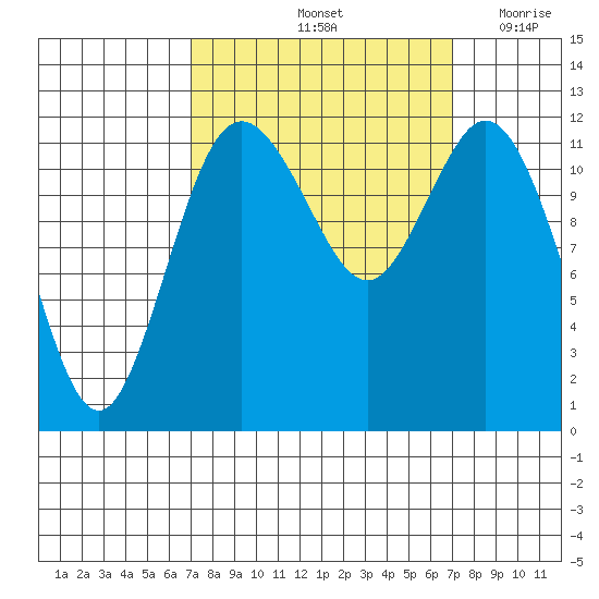 Fox Island tide chart for Saturday, September 25, 2021
