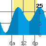 Fox Island tide chart for Saturday, September 25, 2021
