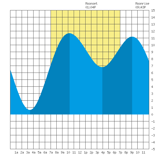 Fox Island tide chart for Sunday, September 26, 2021