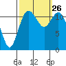 Fox Island tide chart for Sunday, September 26, 2021