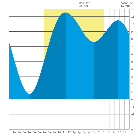 Fox Island tide chart for Monday, September 27, 2021